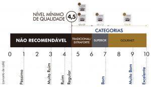 Tabela ABIC de classificação de cafés